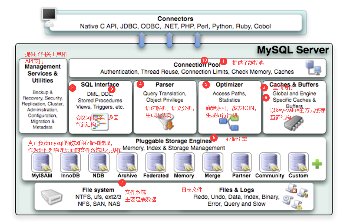 MySQL߼ܹ