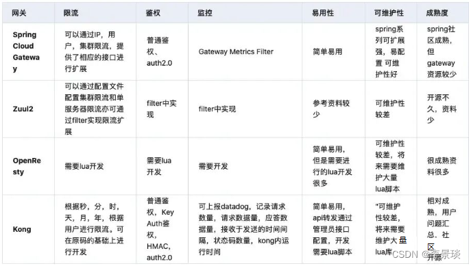 微服务网关技术选型：Zuul2、Gateway、OpenResty、Kong