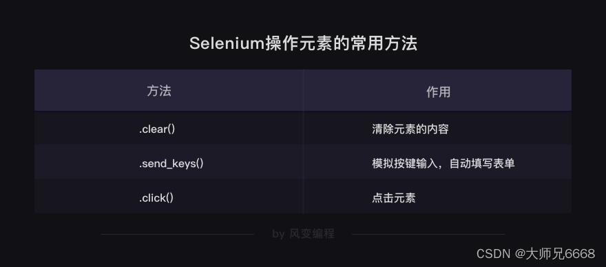 【python爬虫】10.指挥浏览器自动工作（selenium）