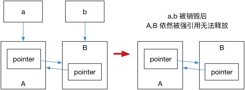 c++新特性11 (12)weak_ptr