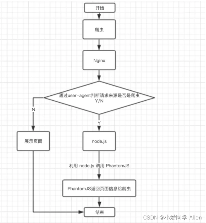 vue基础知识二：你对SPA单页面的理解，它的优缺点分别是什么？如何实现SPA应用呢