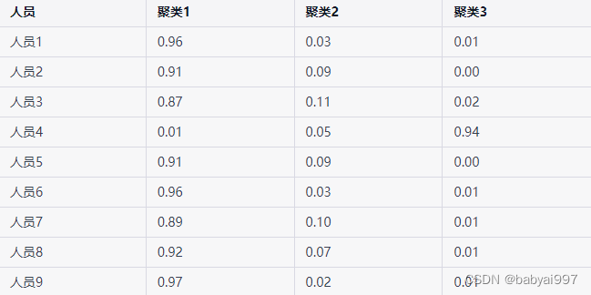 详解高斯混合聚类(GMM)算法原理