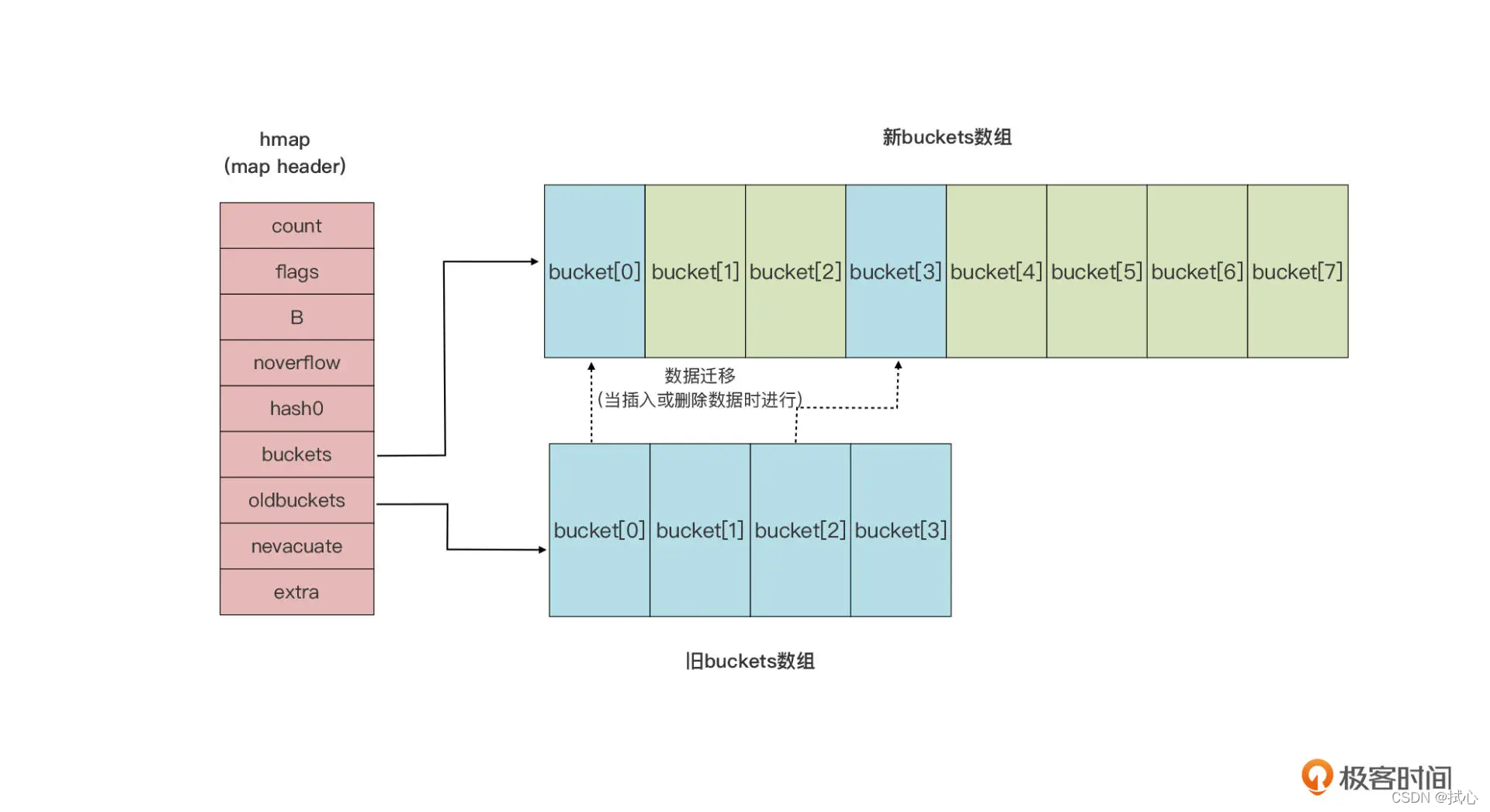 【5. hmap oldbuckets 图片】