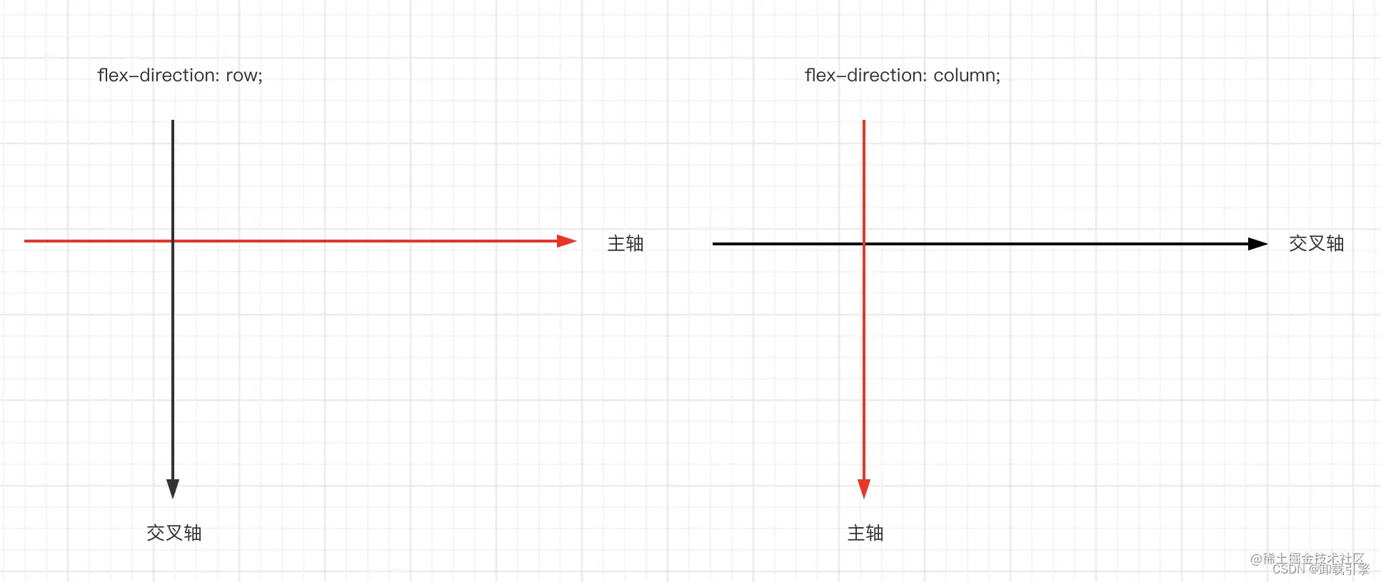 flex layout main axis and cross axis