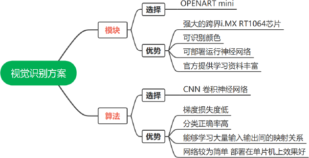 ▲ 图4.6 机器视觉识别方案