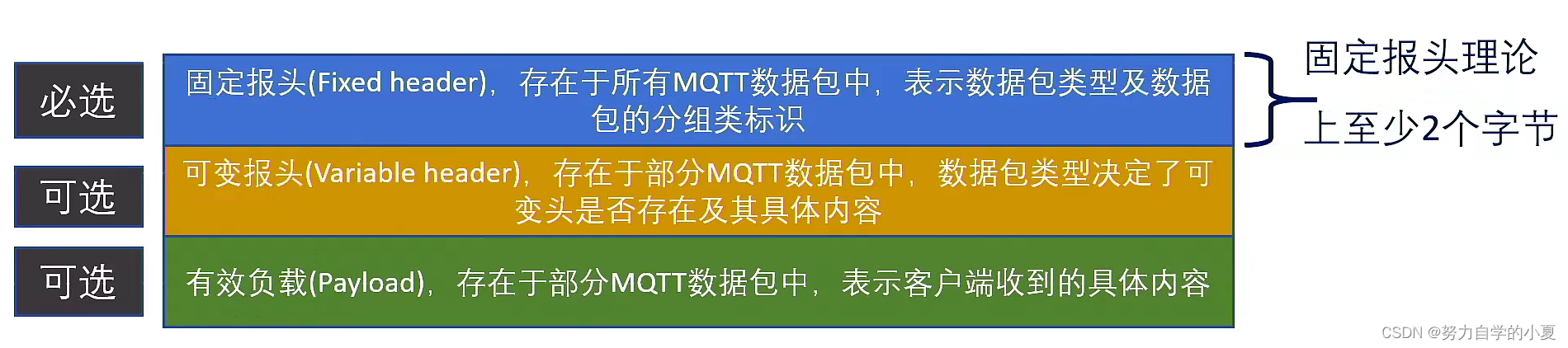 MQTT报文结构