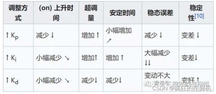 经典PID控制算法原理以及优化思路