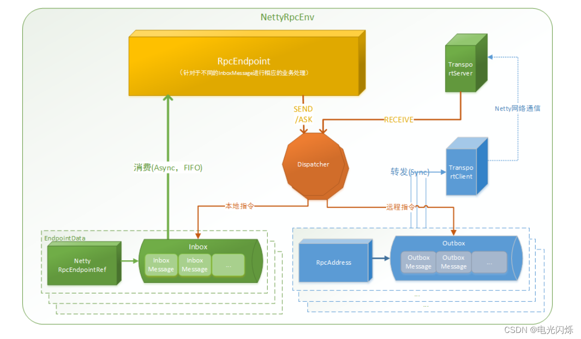 Spark（26）：Spark通讯架构