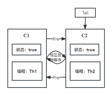 Java AQS核心数据结构CLH锁以及AQS中对其的改进