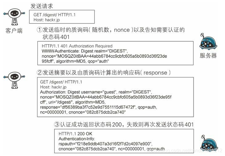 java发起Digest Auth请求