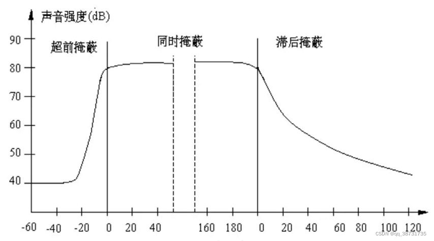 音视频开发-音频基础知识