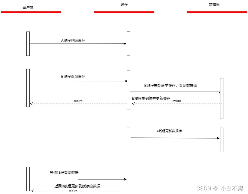 <span style='color:red;'>Redis</span>维护<span style='color:red;'>缓存</span><span style='color:red;'>的</span><span style='color:red;'>方案</span><span style='color:red;'>选择</span>