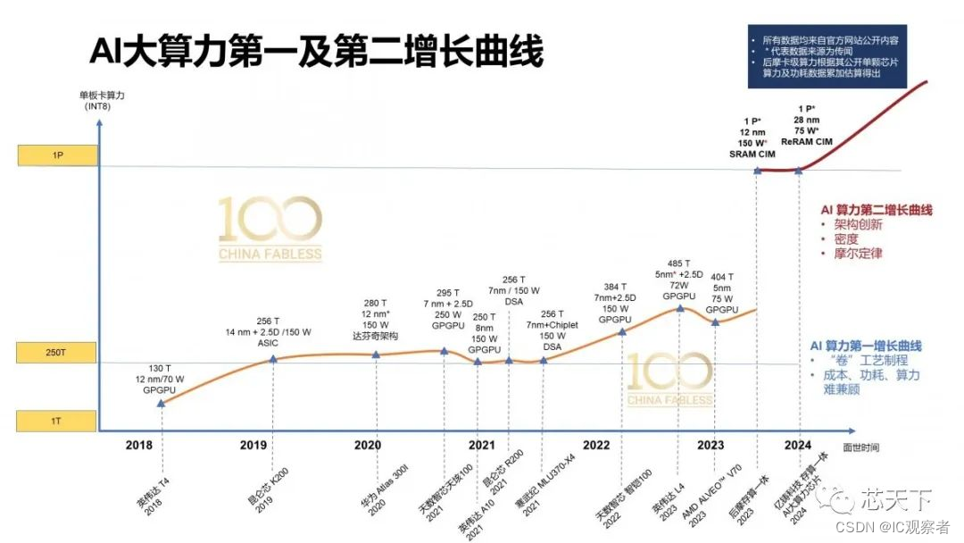 2023年中国AI芯片行业市场现状及未来发展趋势预测