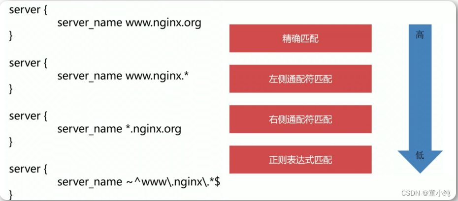 Nginx【Docker（安装Nginx、Nginx服务启停控制、全局块、events块、HTTP块）】(二)-全面详解（学习总结---从入门到深化）