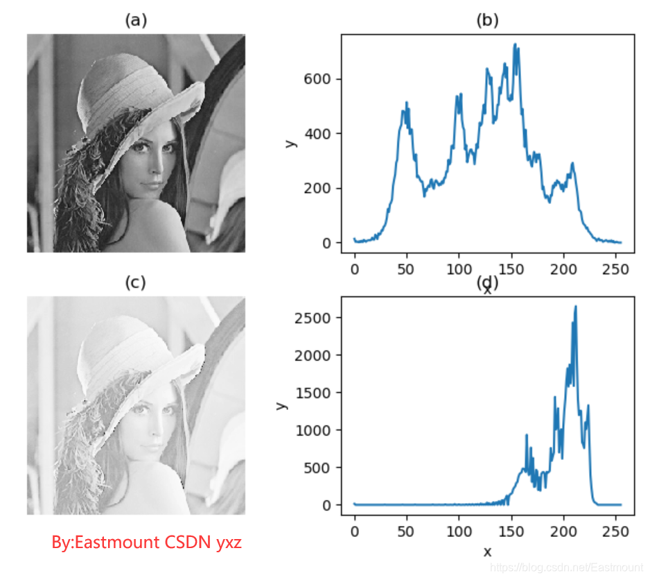 万字长文告诉新手如何学习Python图像处理(上篇完结 四十四) | 「Python」有奖征文_python 图像处理学习路线-CSDN博客