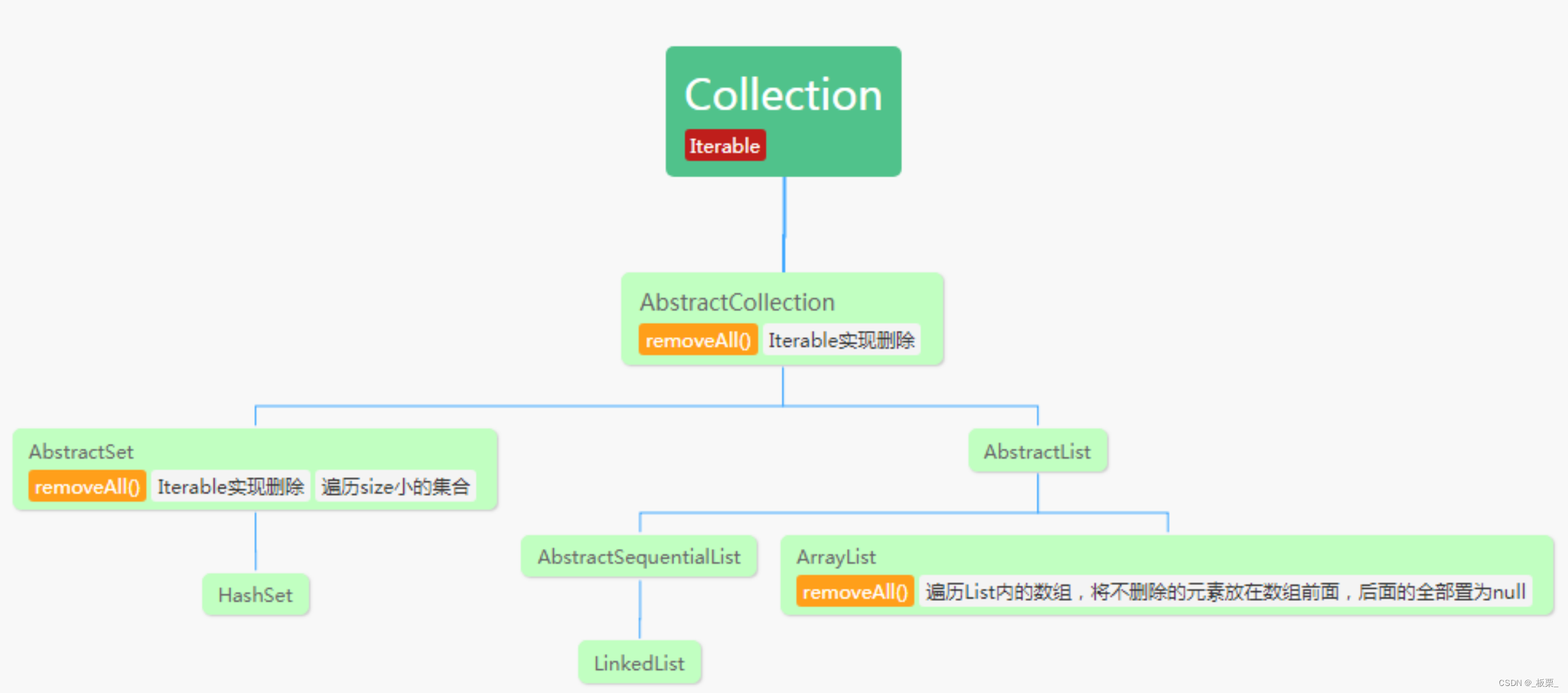 如何使用 arrayList.removeAll(Collection＜?＞ c)？