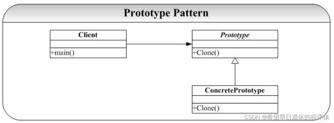 Prototype 模式示意图