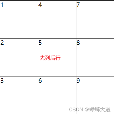 grid布局