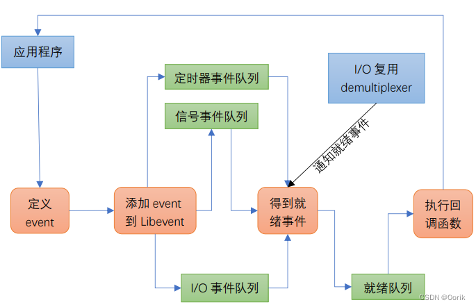 Libevent库的学习