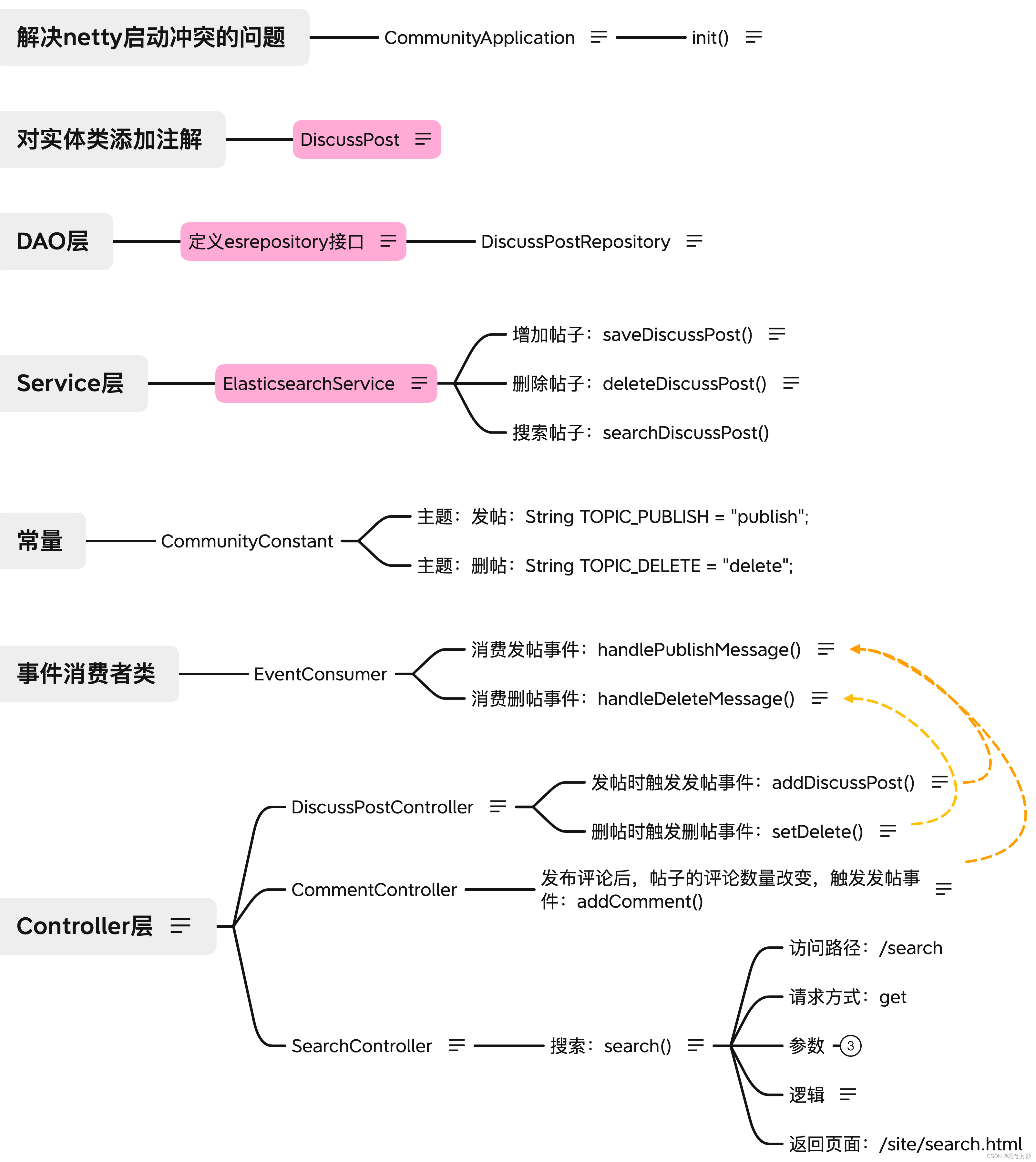 社区系统项目复盘-6