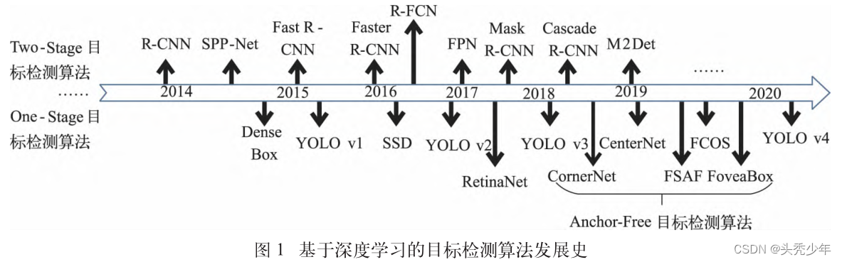 基于深度学习的目标检测算法发展综述（2022.6.16第二版）