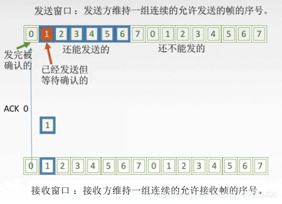 后退N帧协议