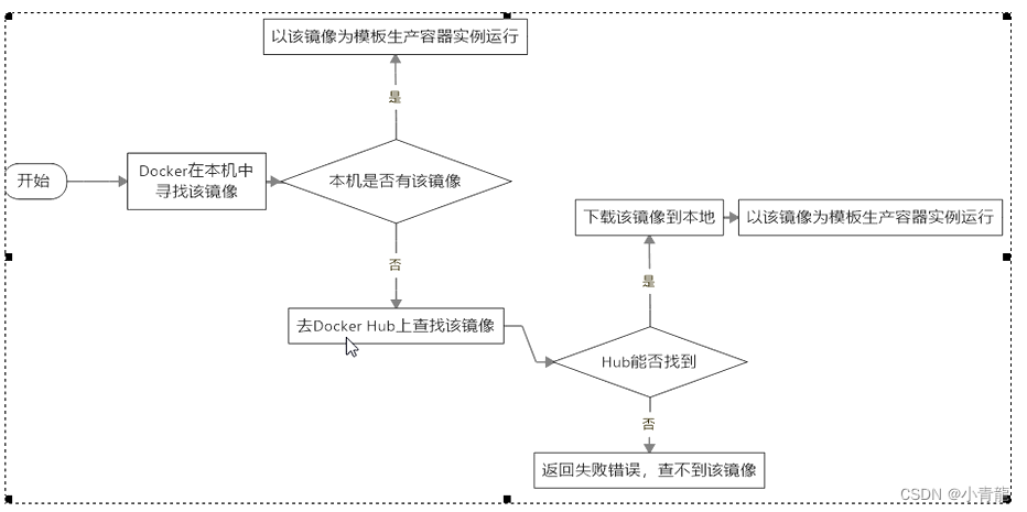 Docker running flowchart