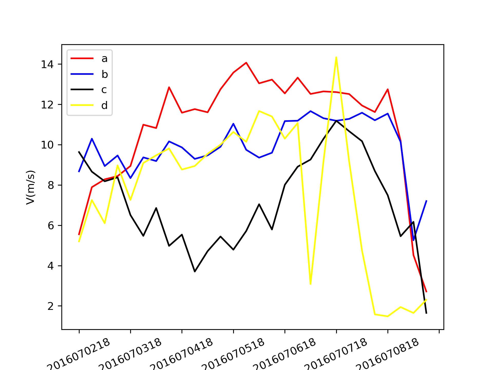 python使用matplotlib绘制图片时x轴的刻度处理