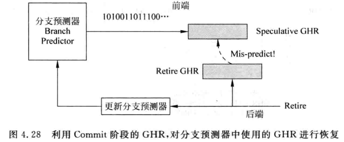 1 更新ghr取指阶段,根据预测结果更新ghr.