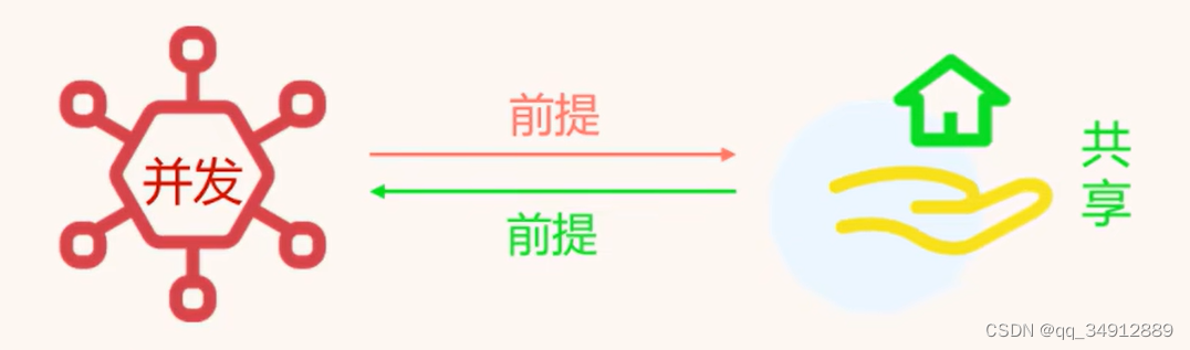 并发共享关系图