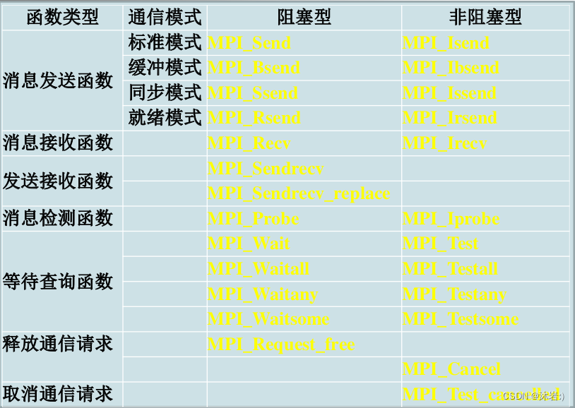 MPI通信函数