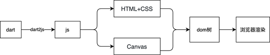 Flutter For Web实践