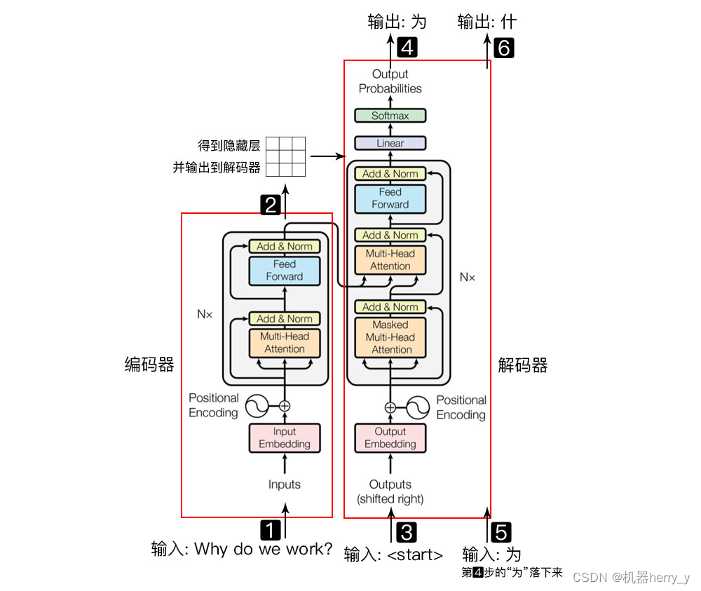 图一 transformer基本模型