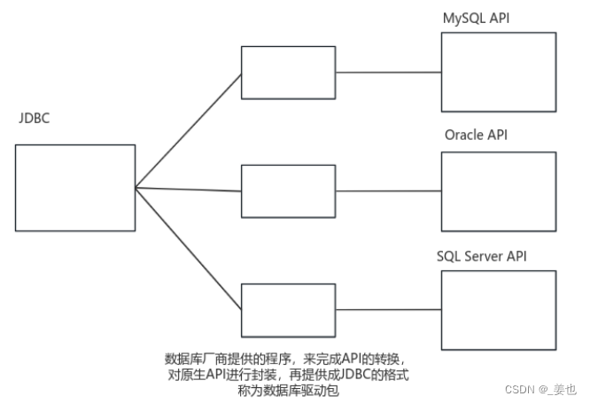 【<span style='color:red;'>MySQL</span>】_<span style='color:red;'>JDBC</span>编程