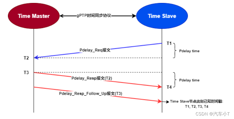 [外链图片转存失败,源站可能有防盗链机制,建议将图片保存下来直接上传(img-MYndfzpl-1683431704989)(https://carthomas.oss-cn-shanghai.aliyuncs.com/%E8%BD%A6%E8%BD%BD%E4%BB%A5%E5%A4%AA%E7%BD%91%E5%9F%BA%E7%A1%80%E7%AF%87%E4%B9%8BEthTsync/4-gPTP%E5%BB%B6%E6%97%B6%E6%B5%8B%E9%87%8F%E5%8E%9F%E7%90%86.png)]