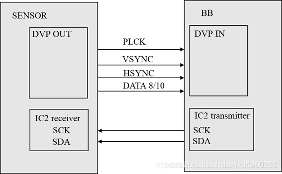 System Dvp 硬件接口之Camera DVP