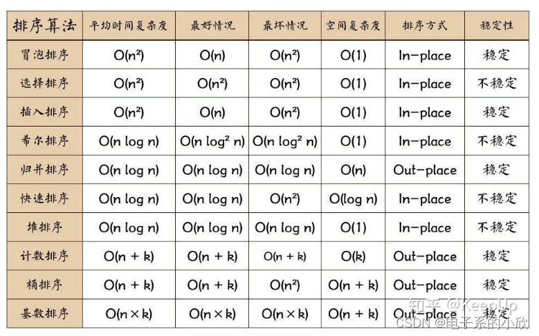 力扣刷题笔记26——最小的k个数/快速排序学习/快排与冒泡的时间复杂度