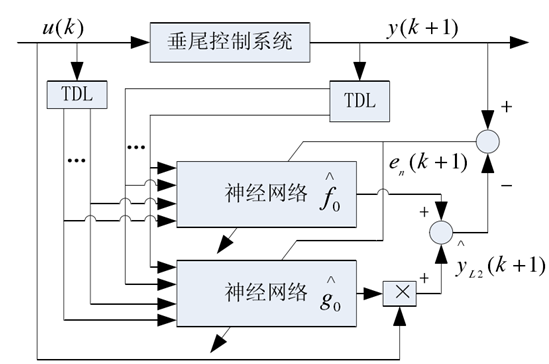 基于神经网络的控制器设计与仿真