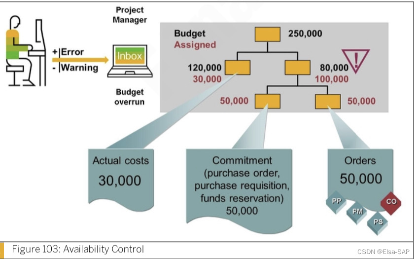 项目预算Budgeting 中英对照（PLM230 Unit4）