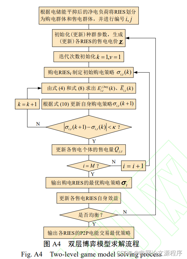 文章解读与仿真程序复现思路——电力自动化设备EI\CSCD\北大核心《氢耦合区域综合能源系统集群双层博弈随机优化调度策略》