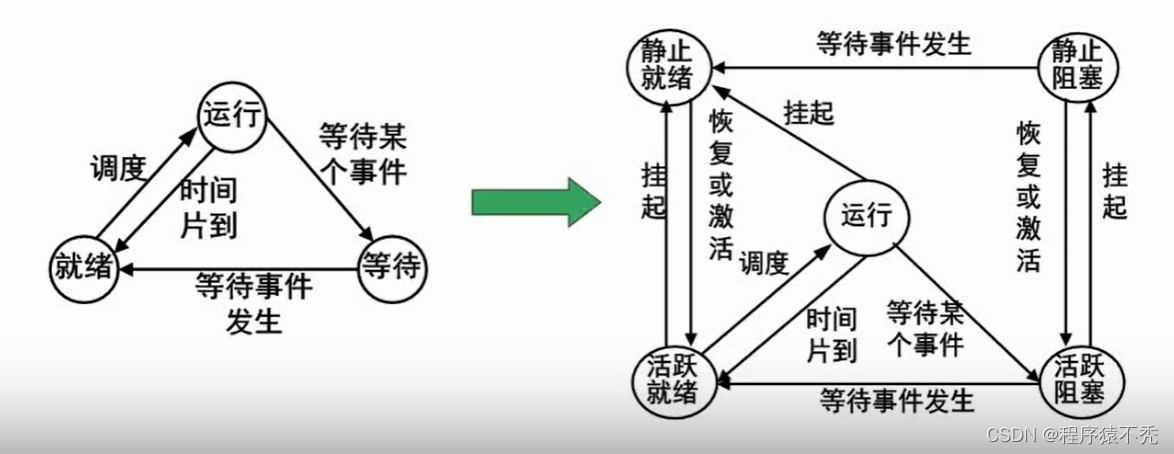 进程转换图