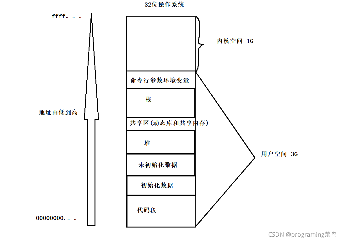 程序地址空间