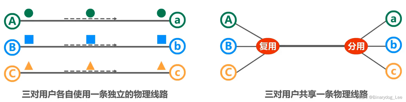 复用技术