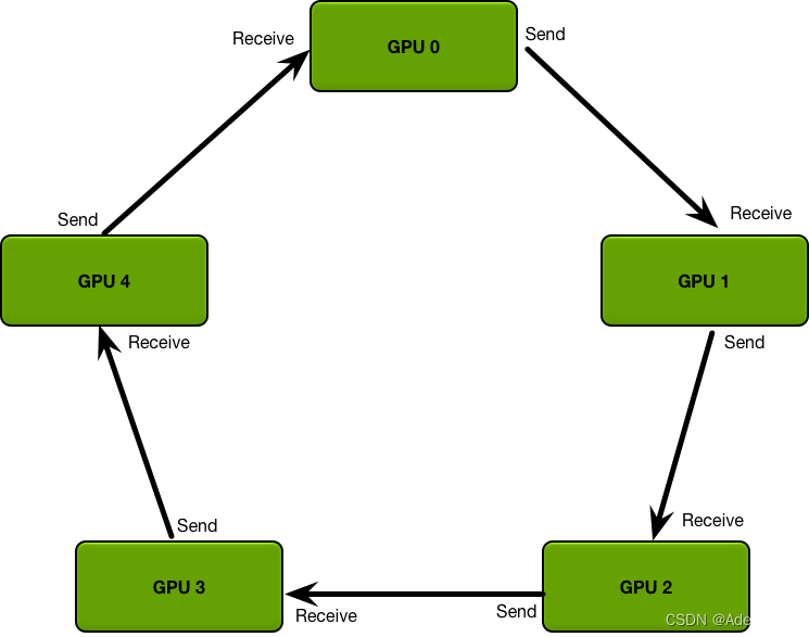 [深度][PyTorch] DDP系列第一篇：入门教程