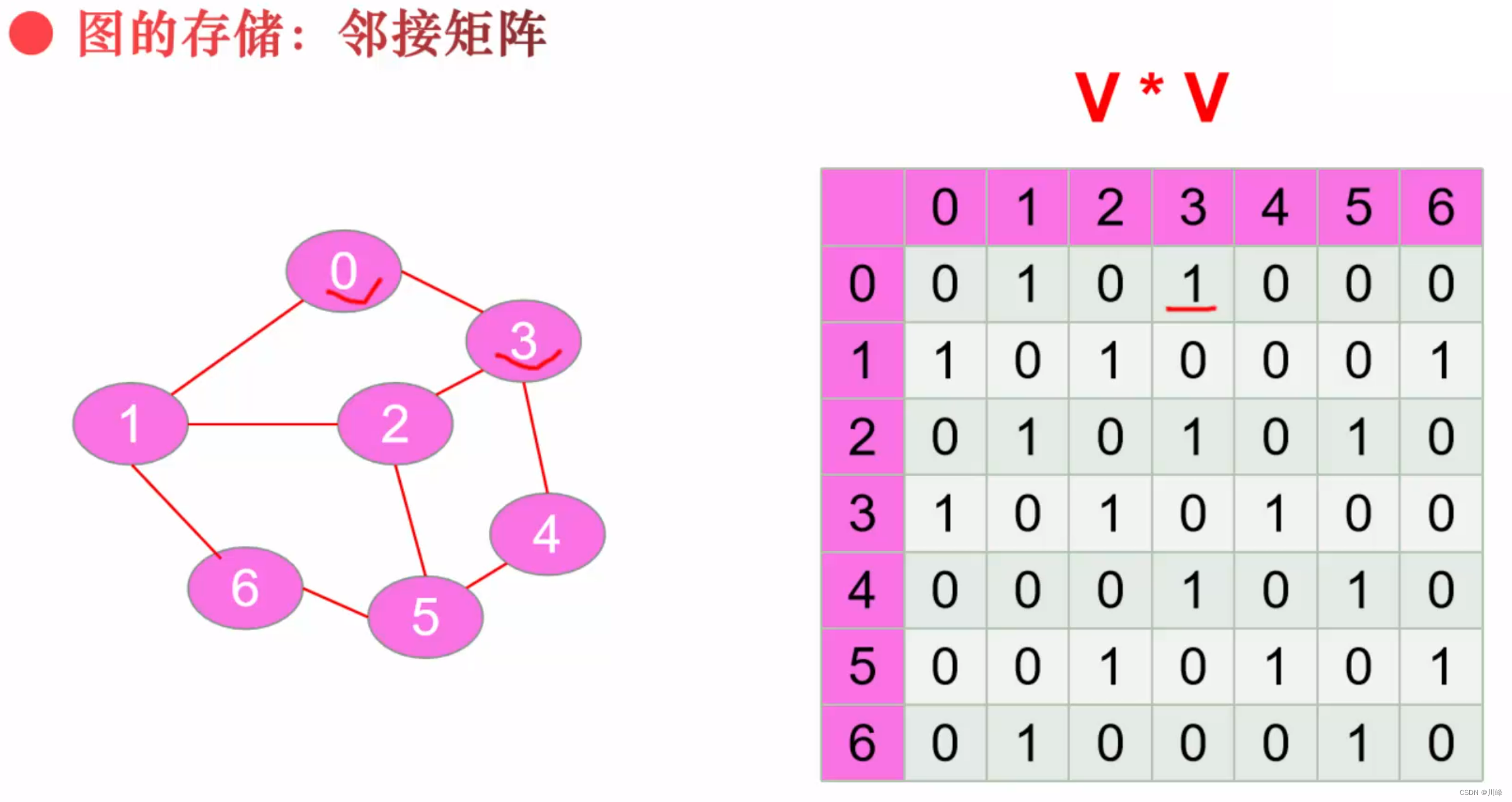 【LeetCode刷题笔记】DFSBFS（三）