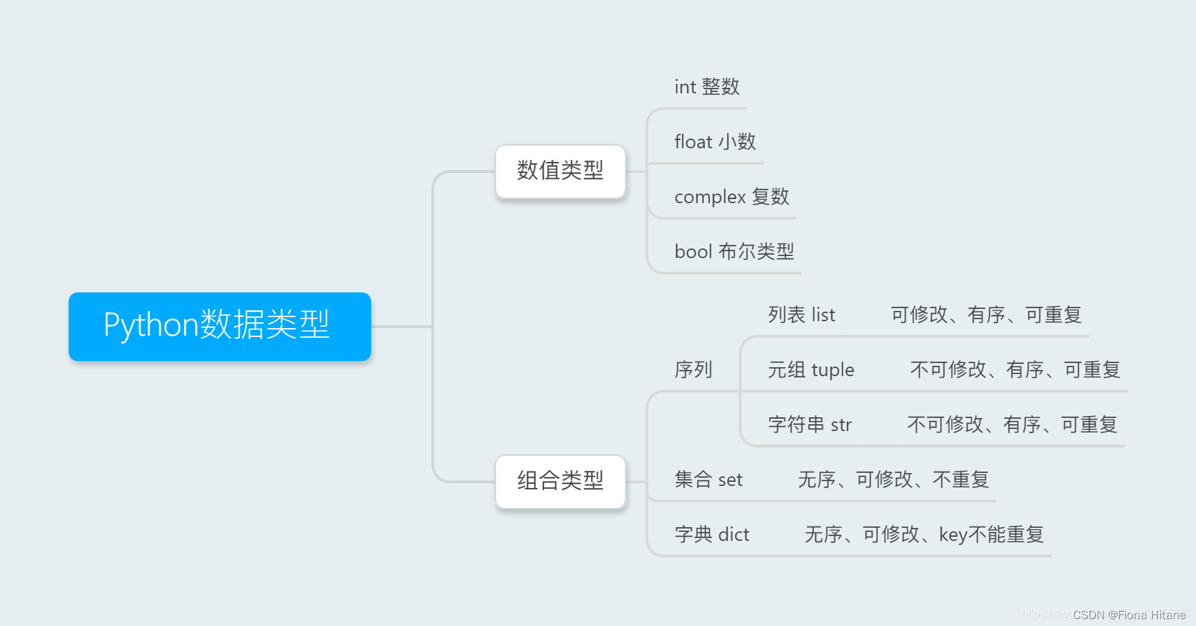 python数据类型一览图