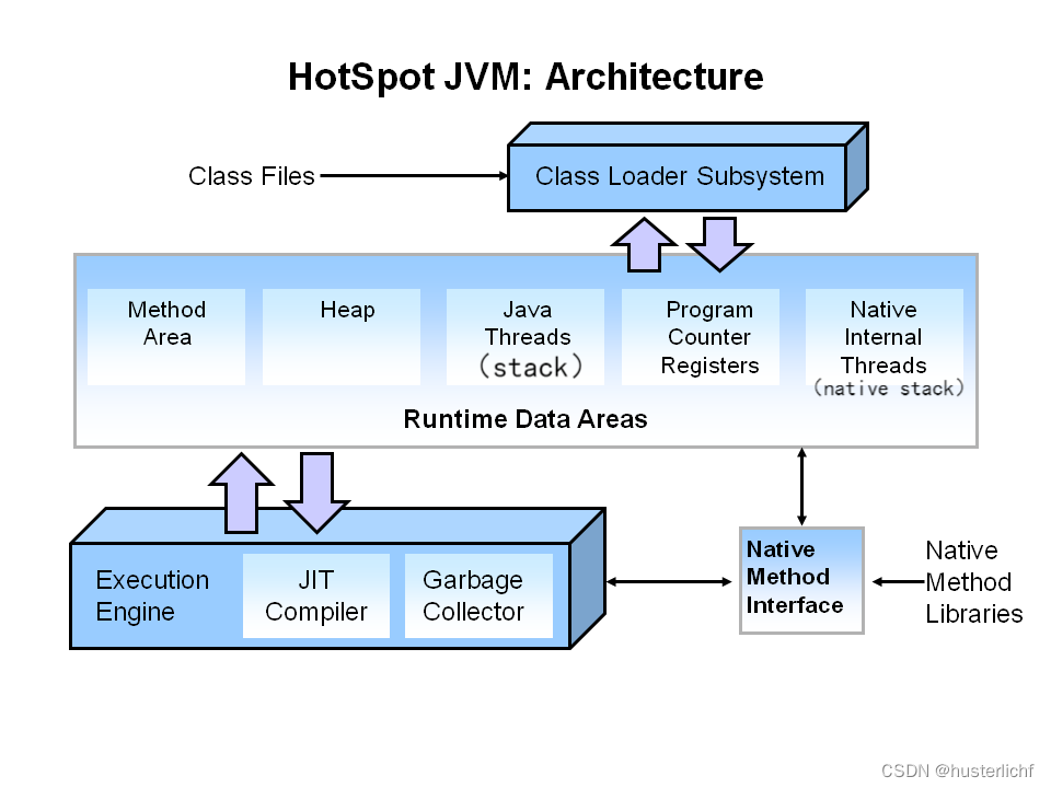 JVM--Hotspot Architecture 详解