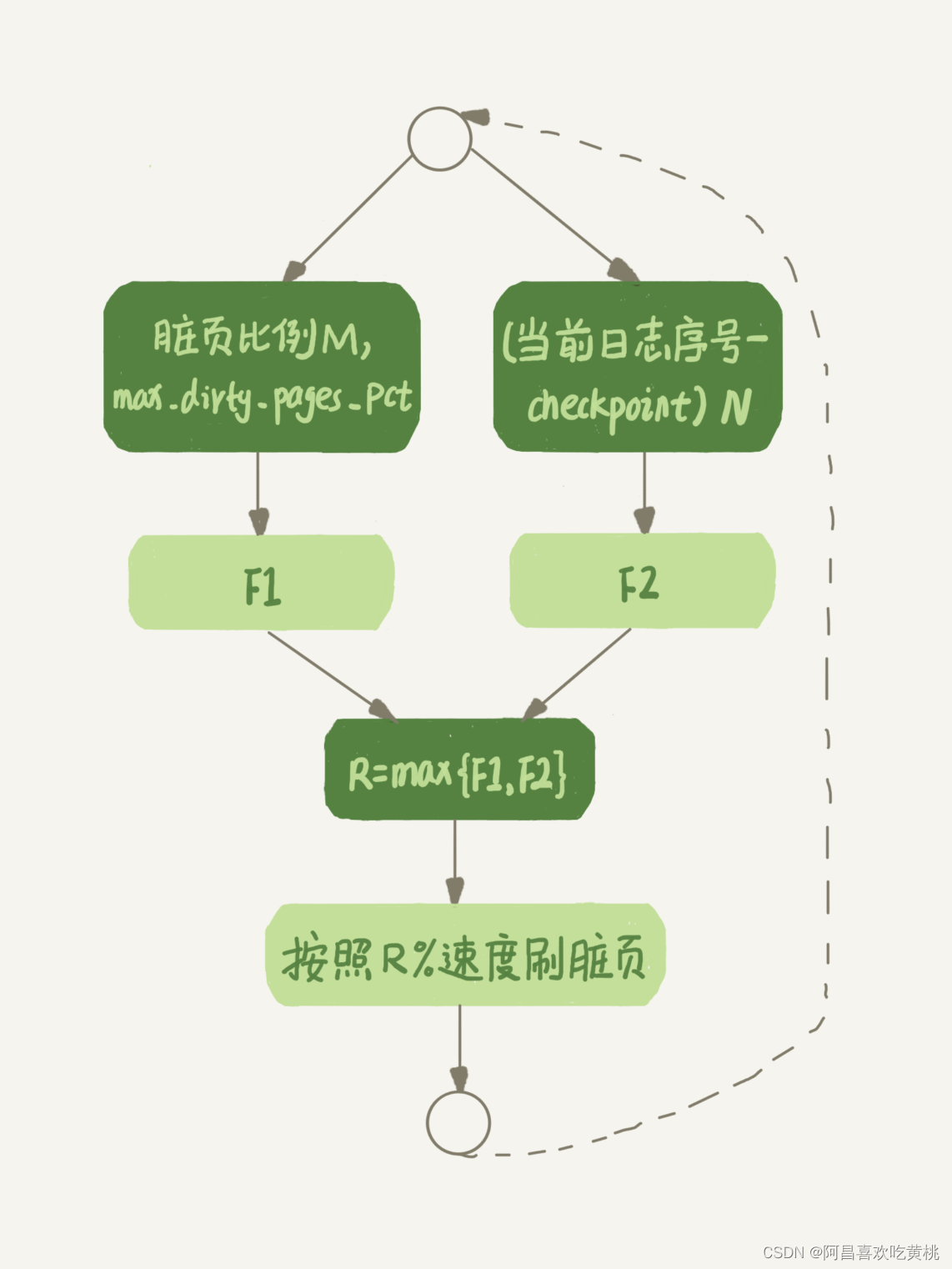 图 3 InnoDB 刷脏页速度策略