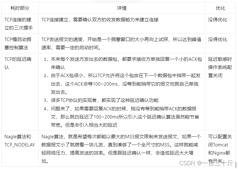 吐血整理的TCP协议相关原理