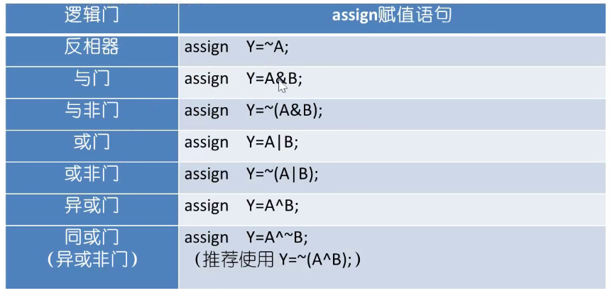 （一）基本门编写和仿真